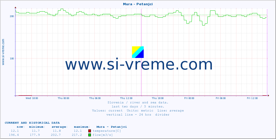  :: Mura - Petanjci :: temperature | flow | height :: last two days / 5 minutes.