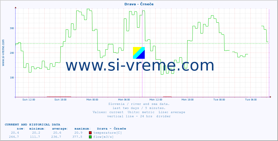  :: Drava - Črneče :: temperature | flow | height :: last two days / 5 minutes.