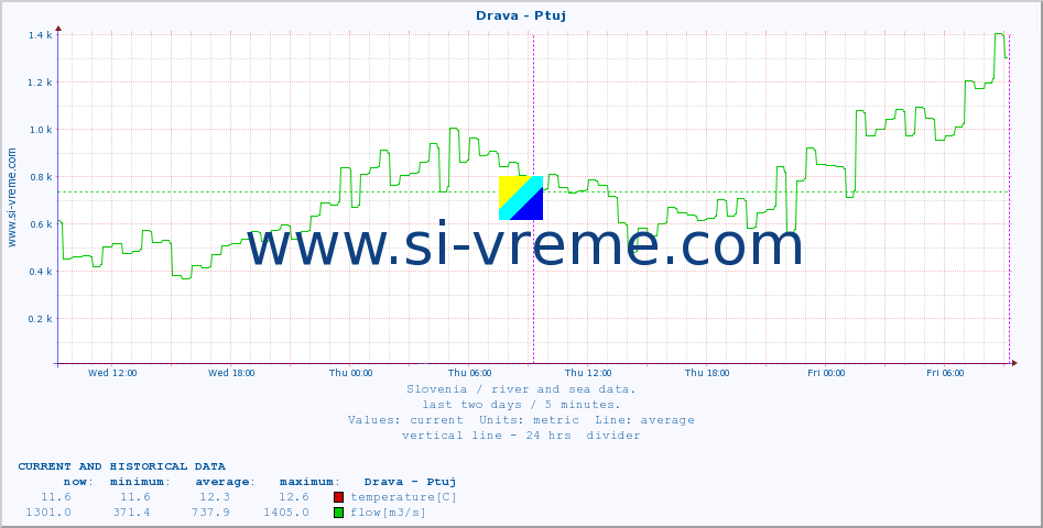  :: Drava - Ptuj :: temperature | flow | height :: last two days / 5 minutes.