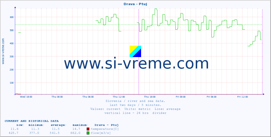  :: Drava - Ptuj :: temperature | flow | height :: last two days / 5 minutes.