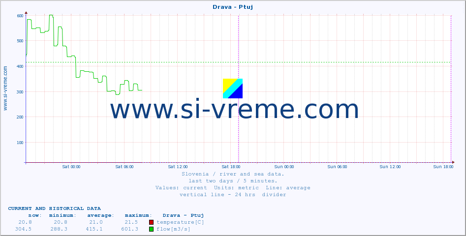  :: Drava - Ptuj :: temperature | flow | height :: last two days / 5 minutes.