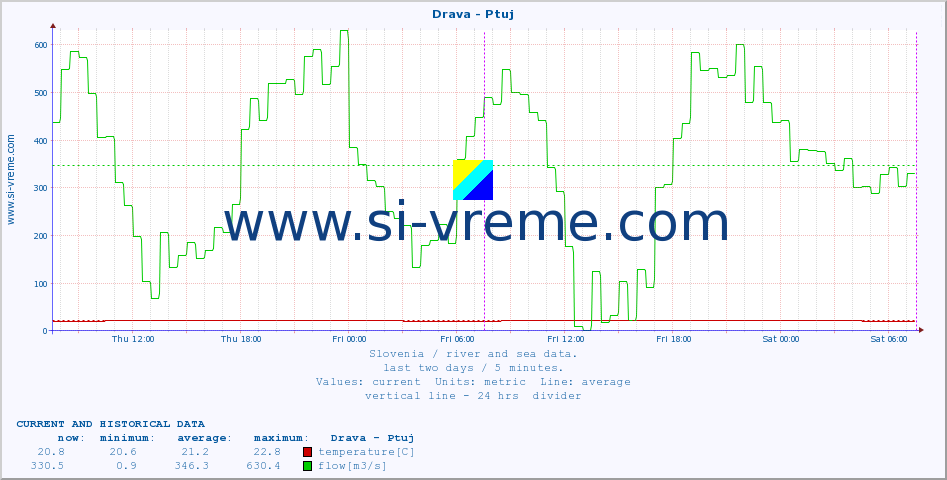  :: Drava - Ptuj :: temperature | flow | height :: last two days / 5 minutes.