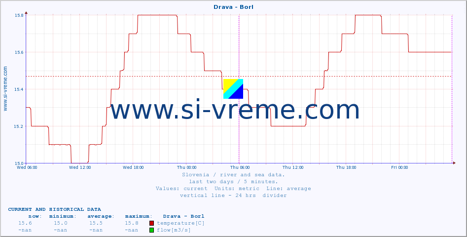  :: Drava - Borl :: temperature | flow | height :: last two days / 5 minutes.