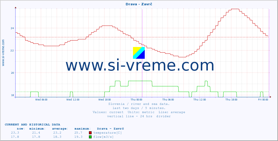  :: Drava - Zavrč :: temperature | flow | height :: last two days / 5 minutes.