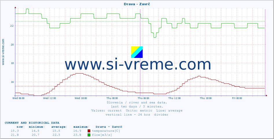  :: Drava - Zavrč :: temperature | flow | height :: last two days / 5 minutes.