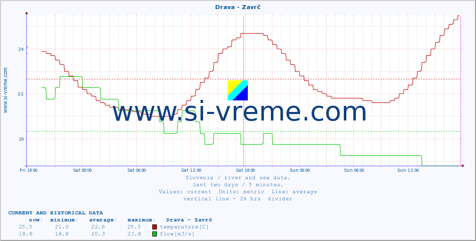  :: Drava - Zavrč :: temperature | flow | height :: last two days / 5 minutes.