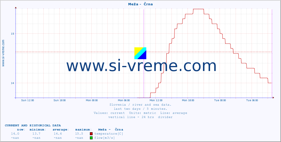  :: Meža -  Črna :: temperature | flow | height :: last two days / 5 minutes.