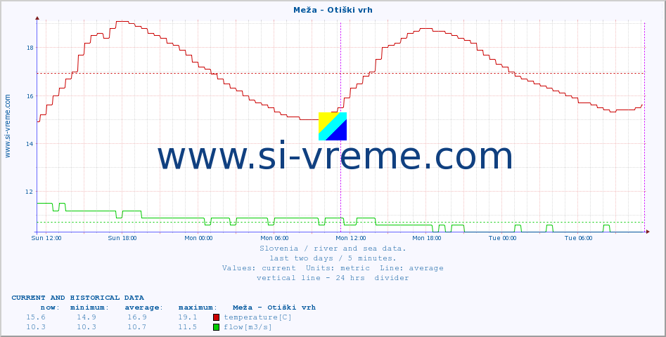  :: Meža - Otiški vrh :: temperature | flow | height :: last two days / 5 minutes.