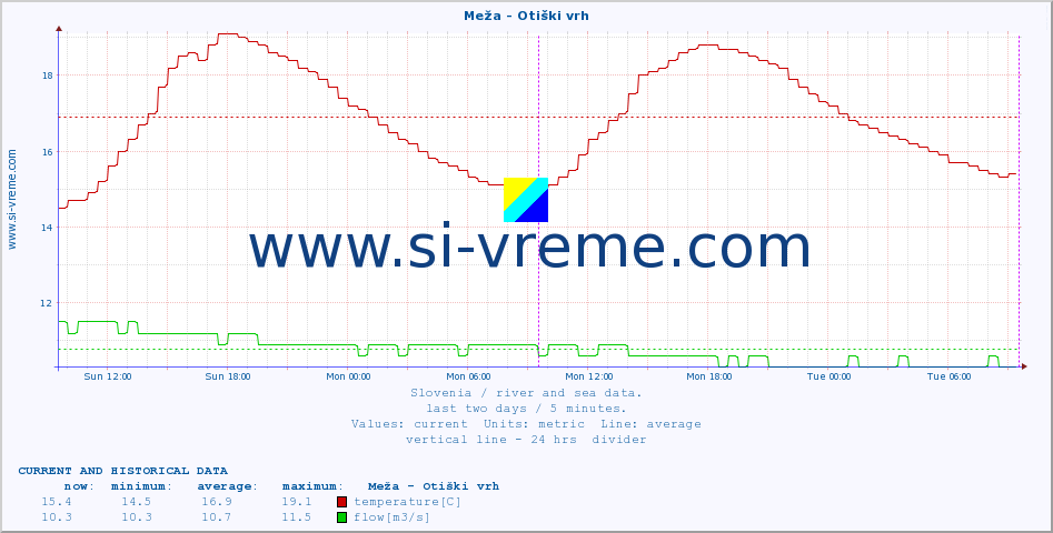  :: Meža - Otiški vrh :: temperature | flow | height :: last two days / 5 minutes.