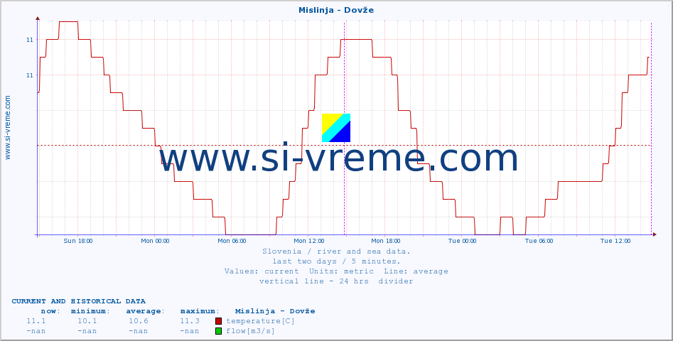  :: Mislinja - Dovže :: temperature | flow | height :: last two days / 5 minutes.