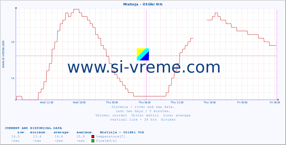  :: Mislinja - Otiški Vrh :: temperature | flow | height :: last two days / 5 minutes.