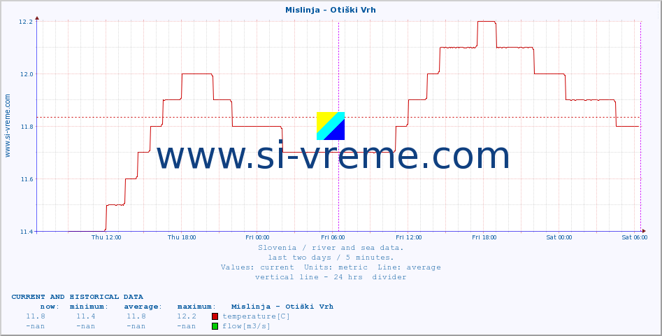  :: Mislinja - Otiški Vrh :: temperature | flow | height :: last two days / 5 minutes.