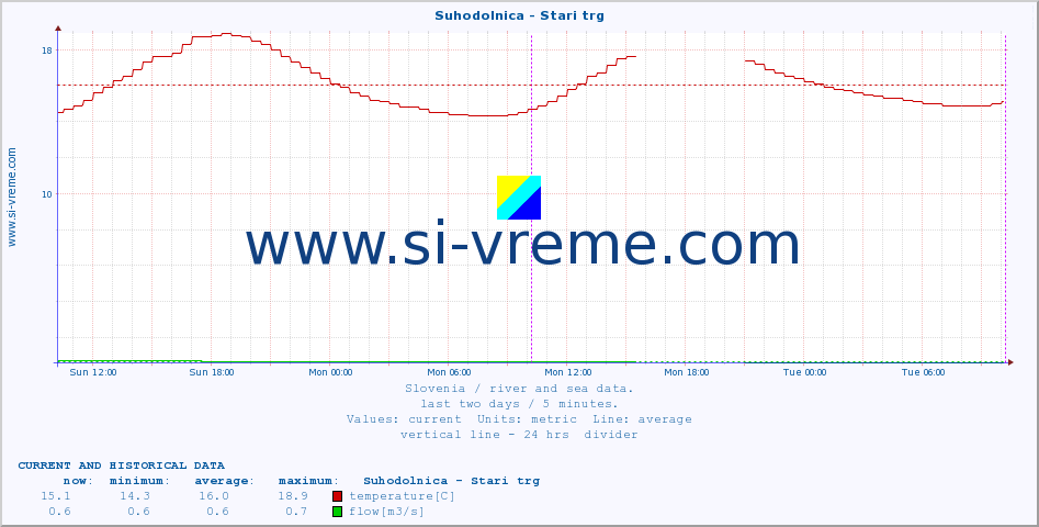  :: Suhodolnica - Stari trg :: temperature | flow | height :: last two days / 5 minutes.