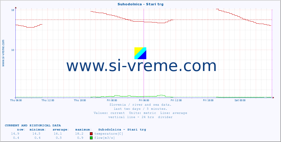  :: Suhodolnica - Stari trg :: temperature | flow | height :: last two days / 5 minutes.