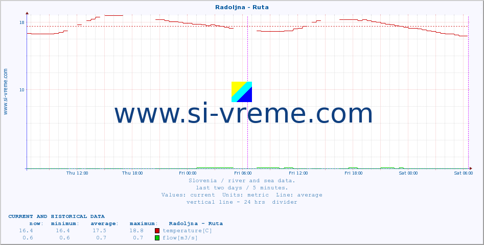  :: Radoljna - Ruta :: temperature | flow | height :: last two days / 5 minutes.