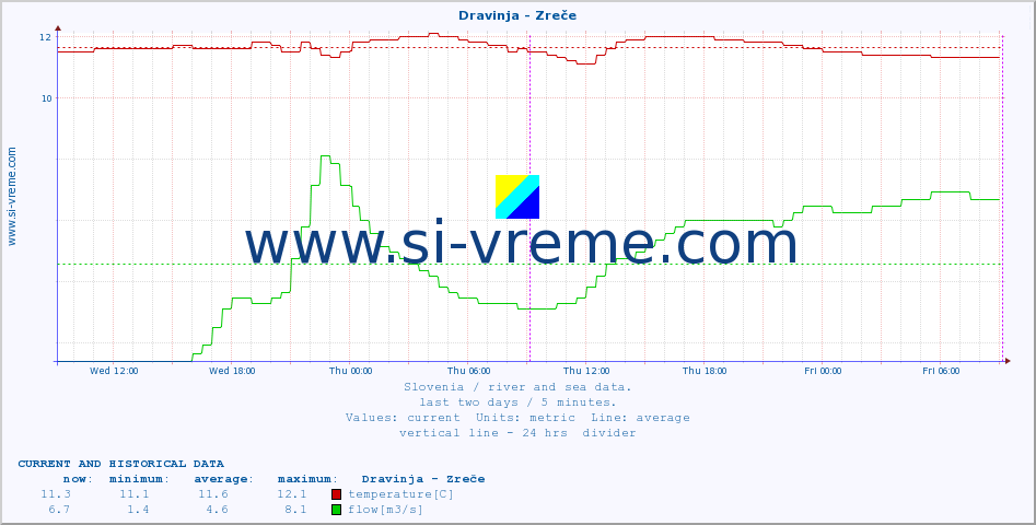  :: Dravinja - Zreče :: temperature | flow | height :: last two days / 5 minutes.