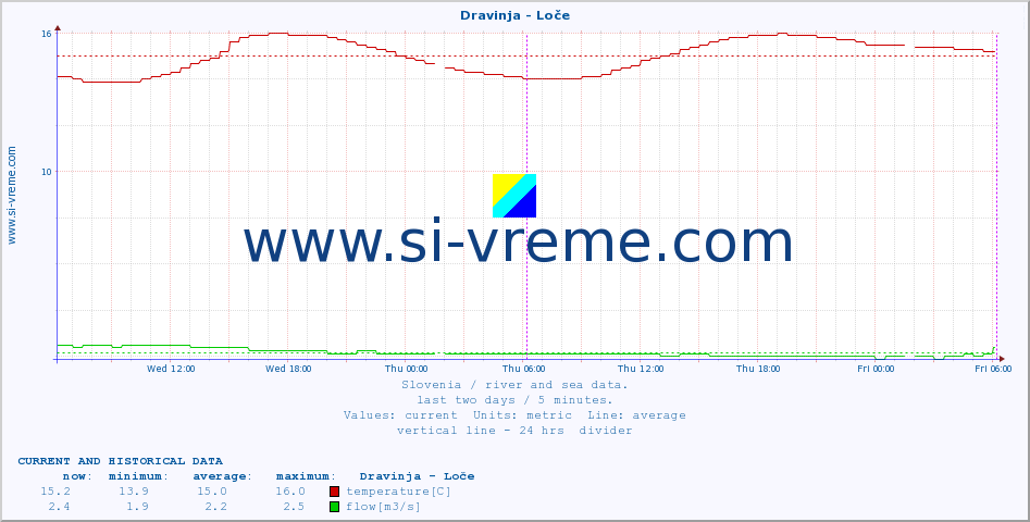  :: Dravinja - Loče :: temperature | flow | height :: last two days / 5 minutes.