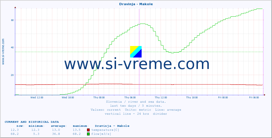  :: Dravinja - Makole :: temperature | flow | height :: last two days / 5 minutes.