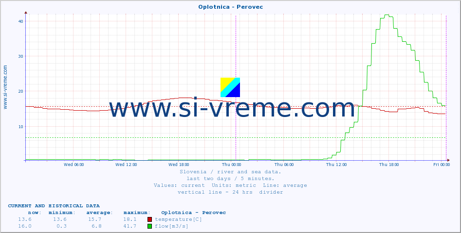  :: Oplotnica - Perovec :: temperature | flow | height :: last two days / 5 minutes.