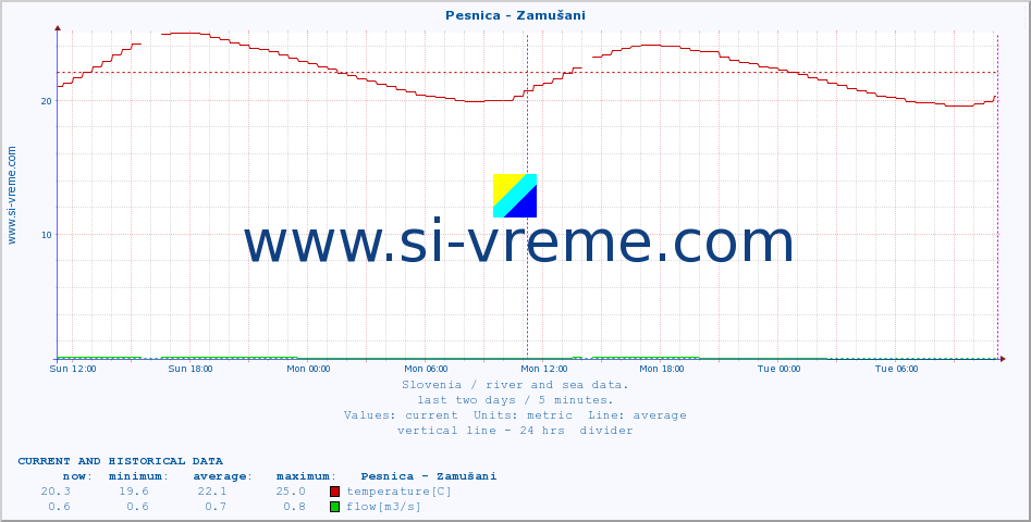  :: Pesnica - Zamušani :: temperature | flow | height :: last two days / 5 minutes.