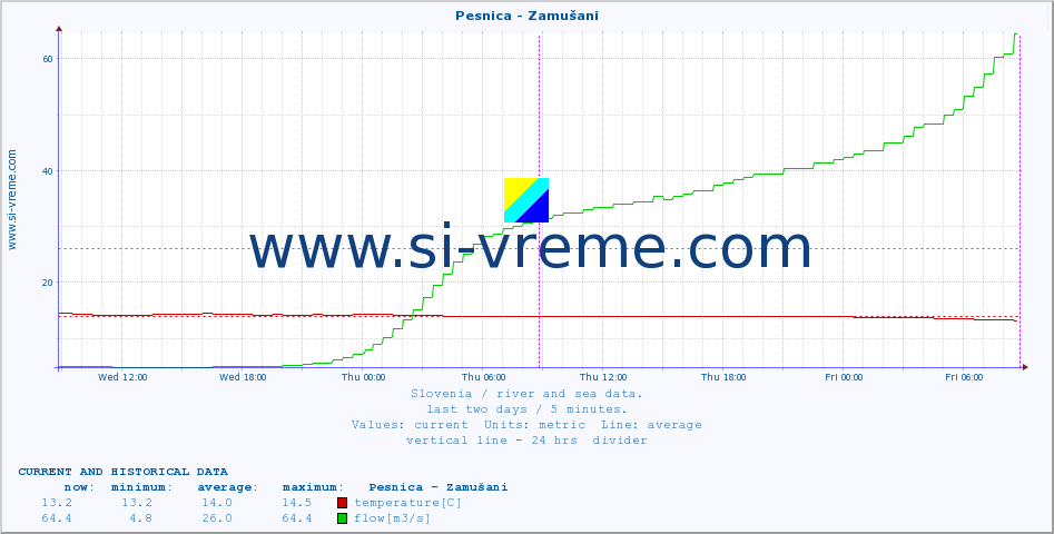  :: Pesnica - Zamušani :: temperature | flow | height :: last two days / 5 minutes.