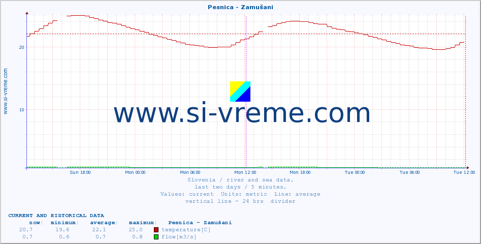  :: Pesnica - Zamušani :: temperature | flow | height :: last two days / 5 minutes.