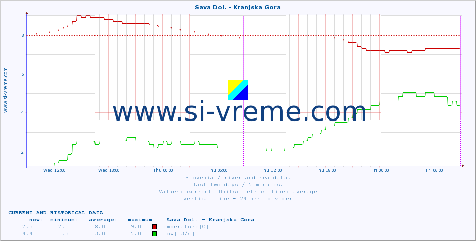  :: Sava Dol. - Kranjska Gora :: temperature | flow | height :: last two days / 5 minutes.