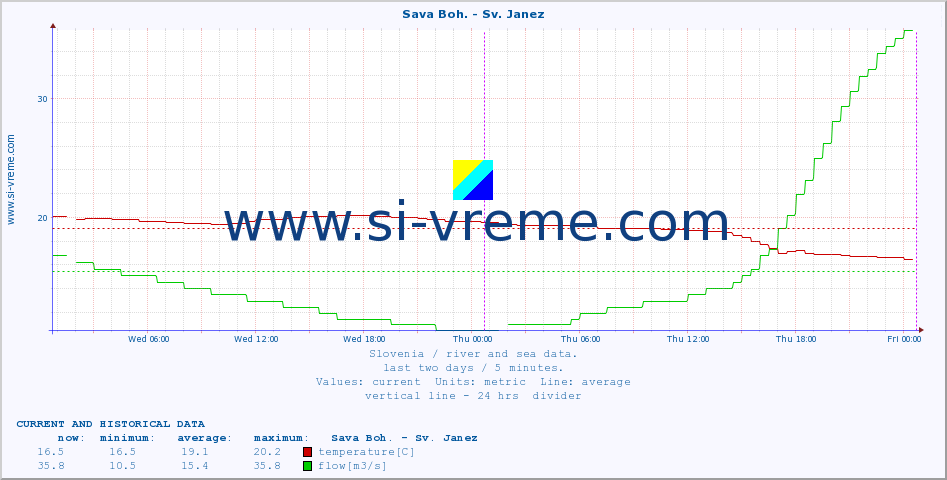  :: Sava Boh. - Sv. Janez :: temperature | flow | height :: last two days / 5 minutes.