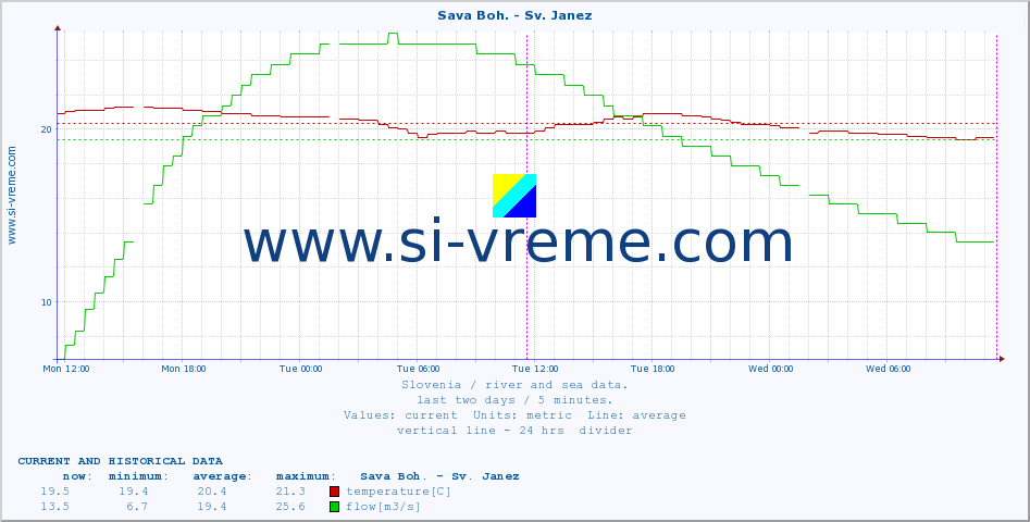  :: Sava Boh. - Sv. Janez :: temperature | flow | height :: last two days / 5 minutes.