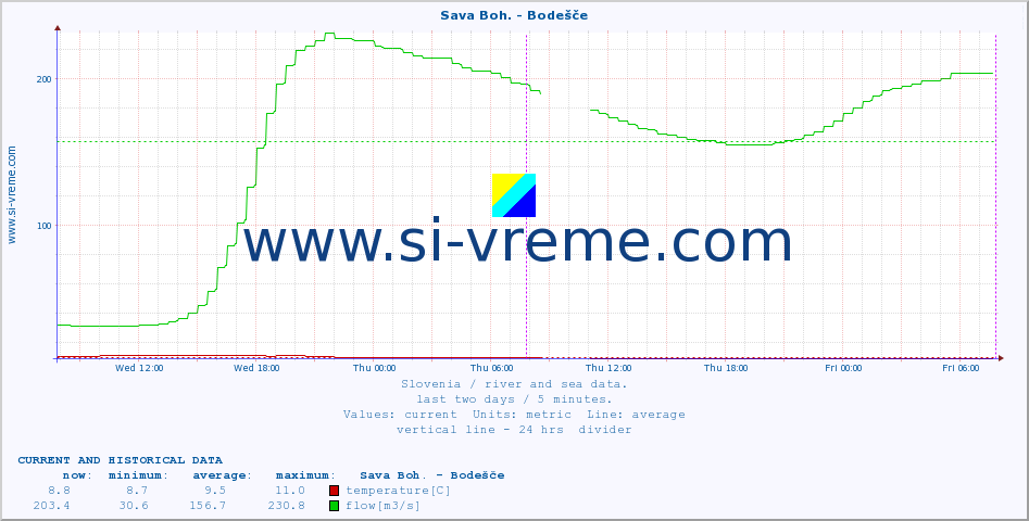  :: Sava Boh. - Bodešče :: temperature | flow | height :: last two days / 5 minutes.