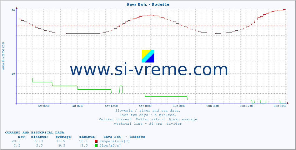  :: Sava Boh. - Bodešče :: temperature | flow | height :: last two days / 5 minutes.