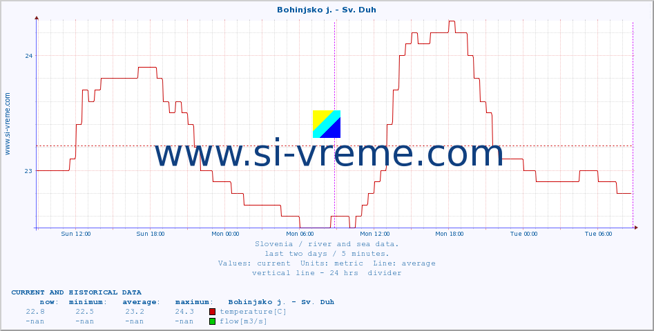  :: Bohinjsko j. - Sv. Duh :: temperature | flow | height :: last two days / 5 minutes.