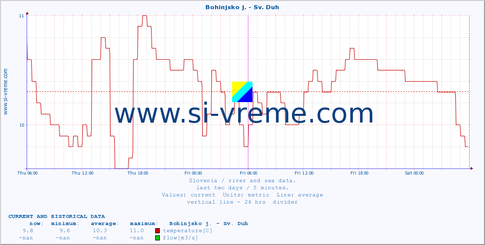  :: Bohinjsko j. - Sv. Duh :: temperature | flow | height :: last two days / 5 minutes.