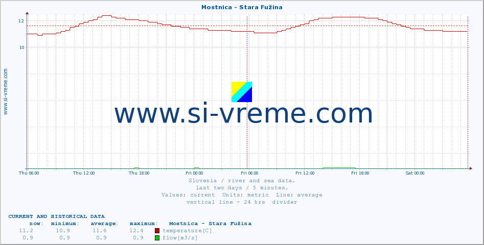  :: Mostnica - Stara Fužina :: temperature | flow | height :: last two days / 5 minutes.