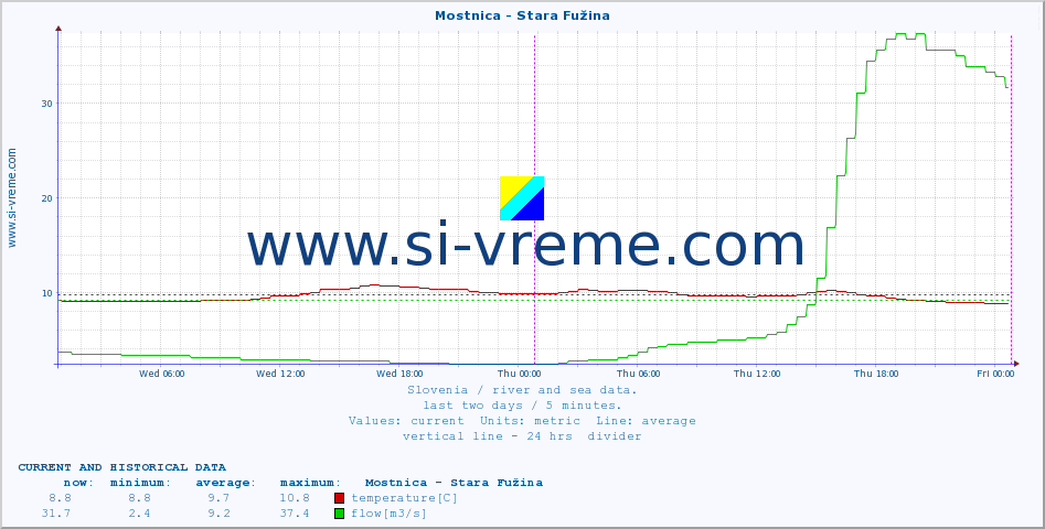  :: Mostnica - Stara Fužina :: temperature | flow | height :: last two days / 5 minutes.