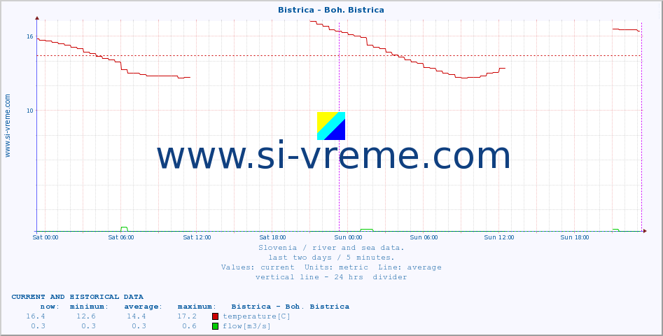  :: Bistrica - Boh. Bistrica :: temperature | flow | height :: last two days / 5 minutes.