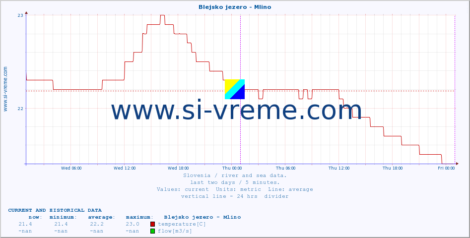  :: Blejsko jezero - Mlino :: temperature | flow | height :: last two days / 5 minutes.