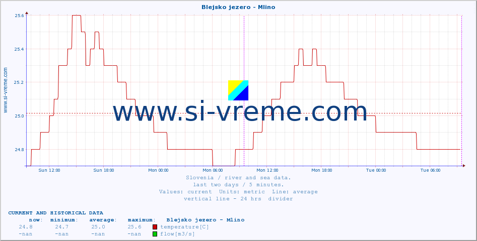  :: Blejsko jezero - Mlino :: temperature | flow | height :: last two days / 5 minutes.