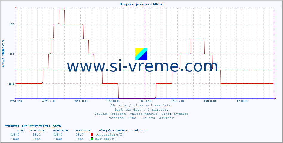  :: Blejsko jezero - Mlino :: temperature | flow | height :: last two days / 5 minutes.