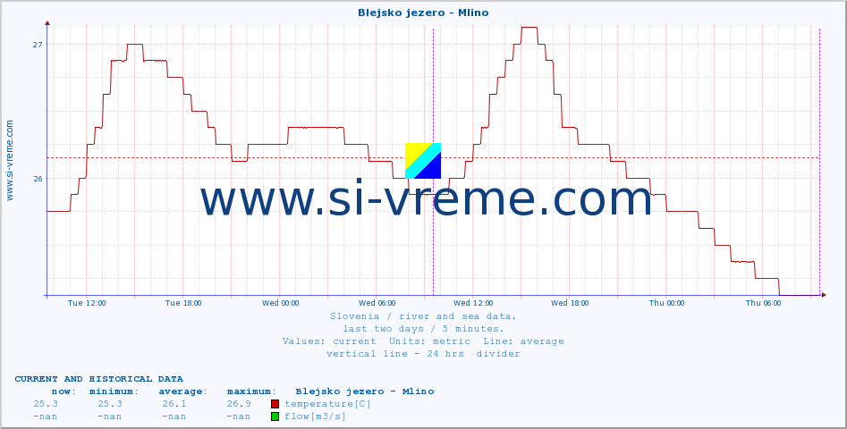  :: Blejsko jezero - Mlino :: temperature | flow | height :: last two days / 5 minutes.