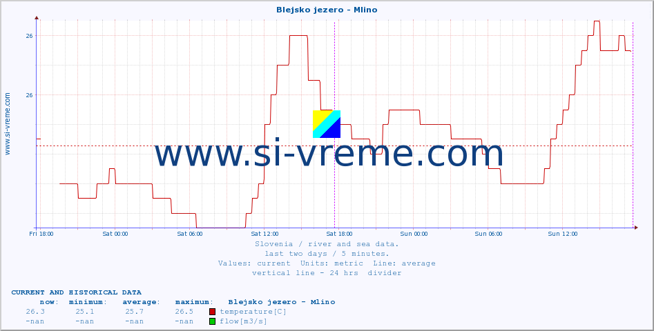  :: Blejsko jezero - Mlino :: temperature | flow | height :: last two days / 5 minutes.