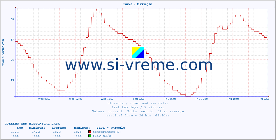  :: Sava - Okroglo :: temperature | flow | height :: last two days / 5 minutes.