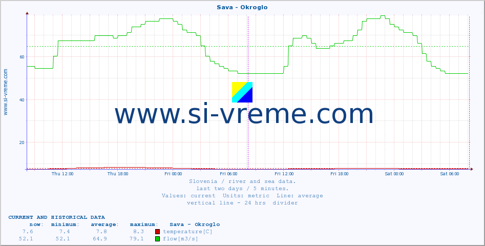  :: Sava - Okroglo :: temperature | flow | height :: last two days / 5 minutes.