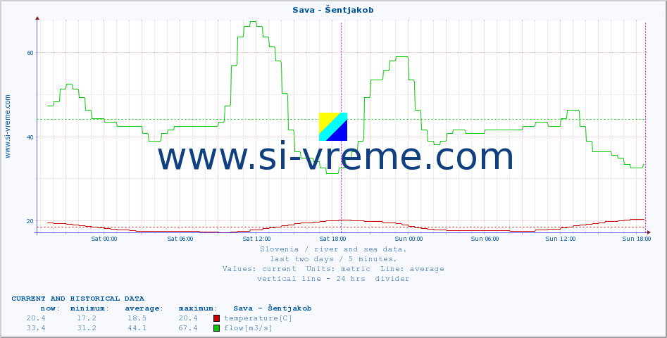  :: Sava - Šentjakob :: temperature | flow | height :: last two days / 5 minutes.