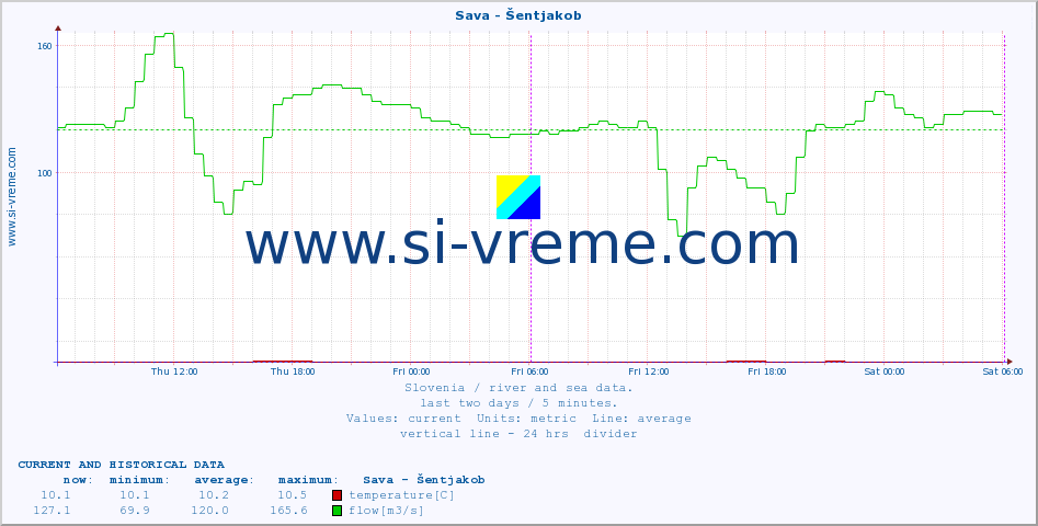  :: Sava - Šentjakob :: temperature | flow | height :: last two days / 5 minutes.