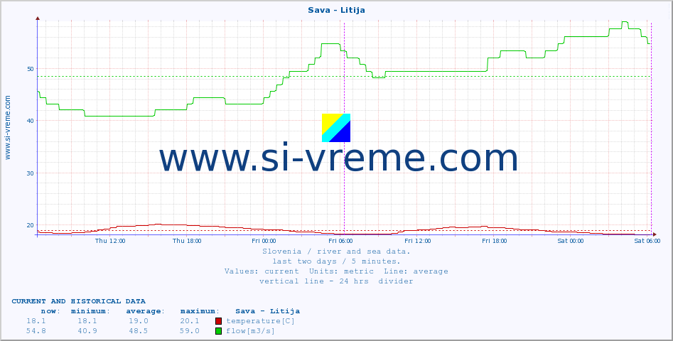  :: Sava - Litija :: temperature | flow | height :: last two days / 5 minutes.