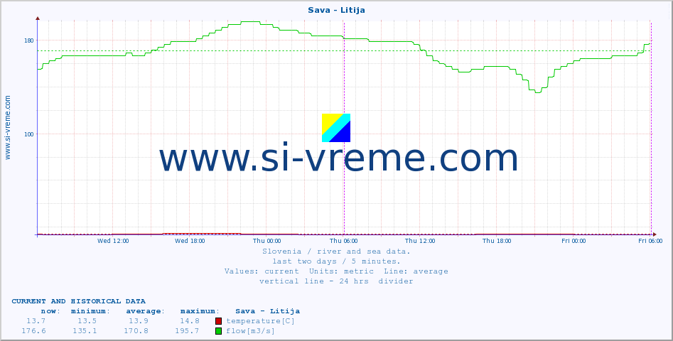  :: Sava - Litija :: temperature | flow | height :: last two days / 5 minutes.