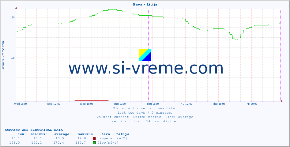  :: Sava - Litija :: temperature | flow | height :: last two days / 5 minutes.