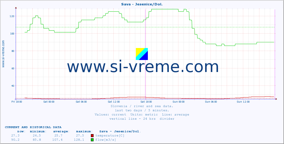  :: Sava - Jesenice/Dol. :: temperature | flow | height :: last two days / 5 minutes.