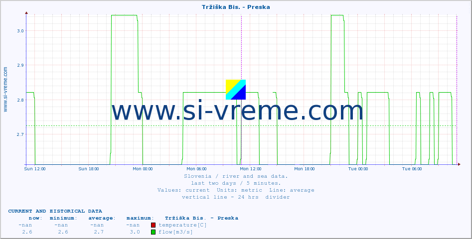  :: Tržiška Bis. - Preska :: temperature | flow | height :: last two days / 5 minutes.